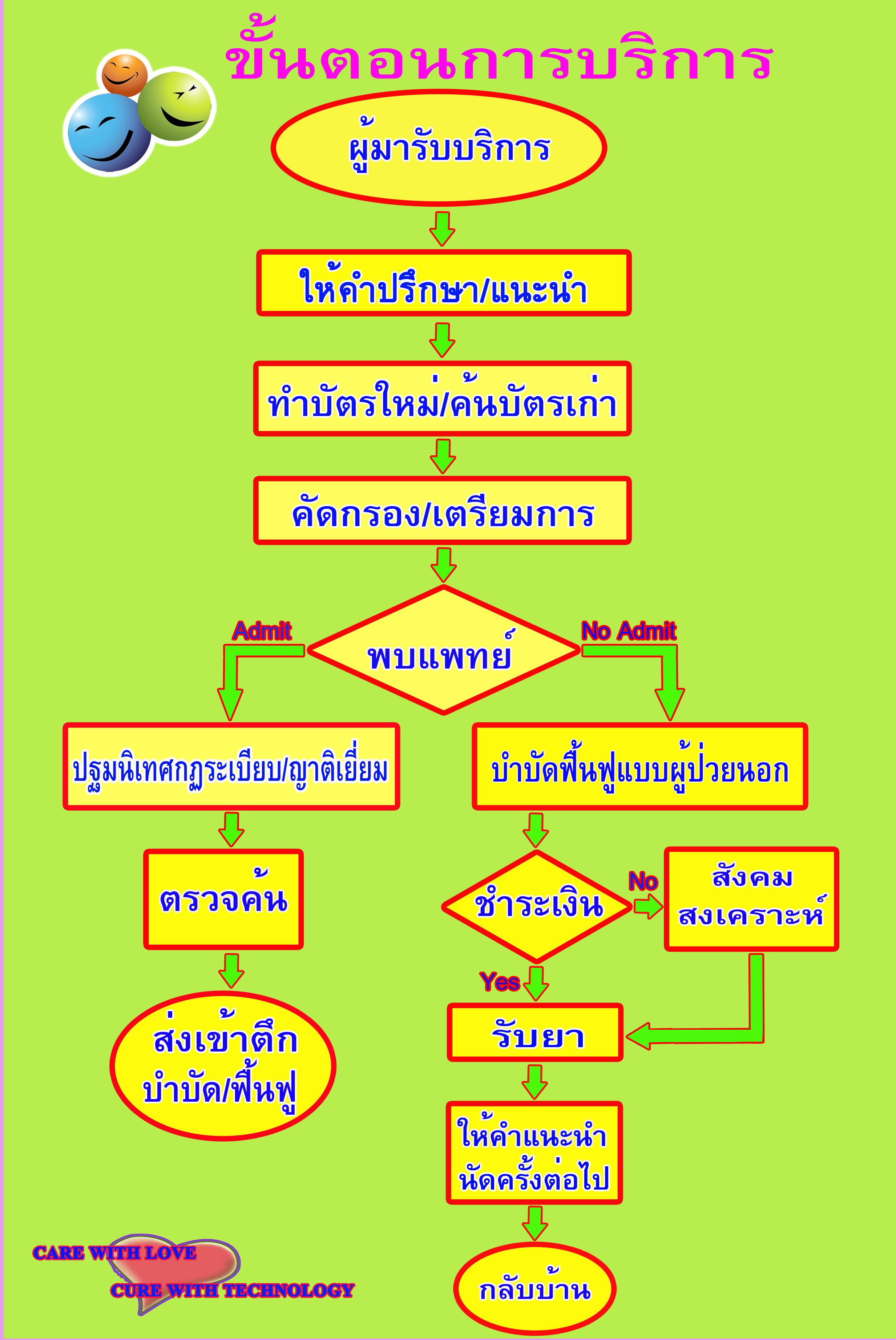 ขั้นตอนการรับบริการ