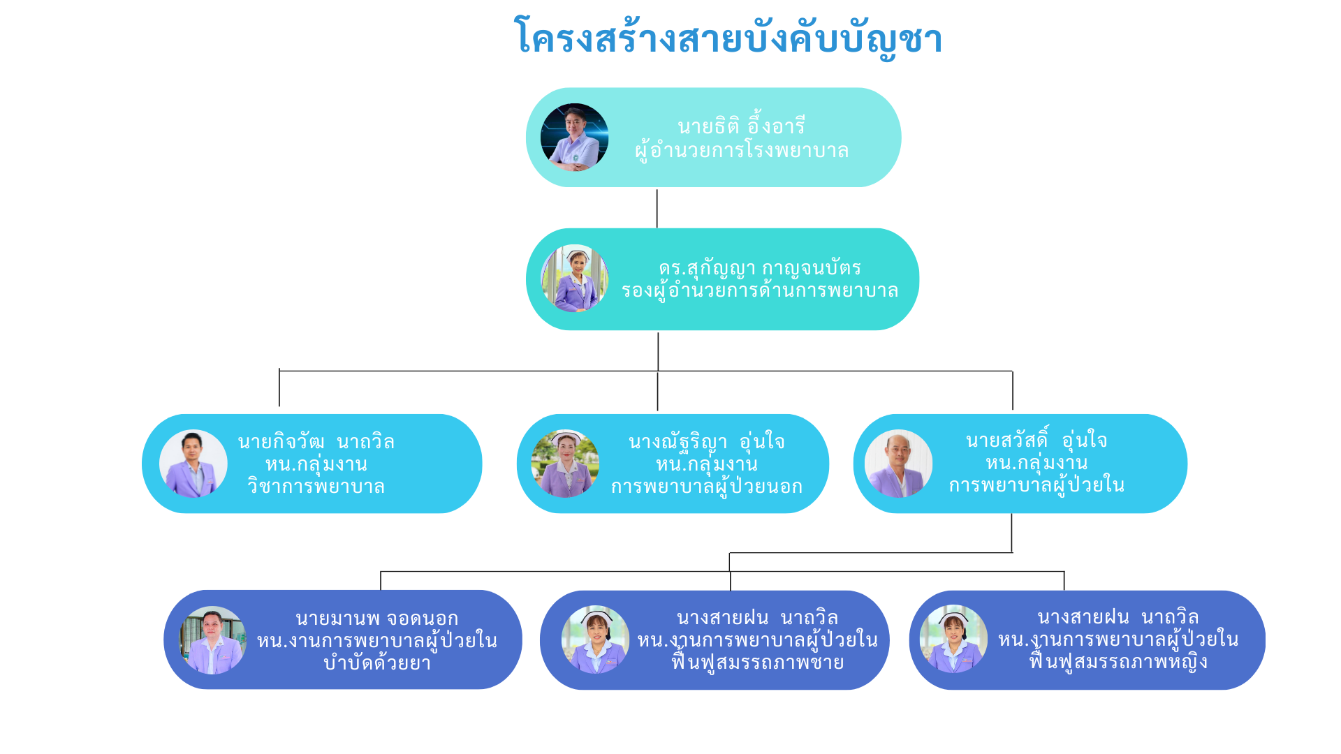 ผู้บริหารภารกิจด้านการพยาบาล