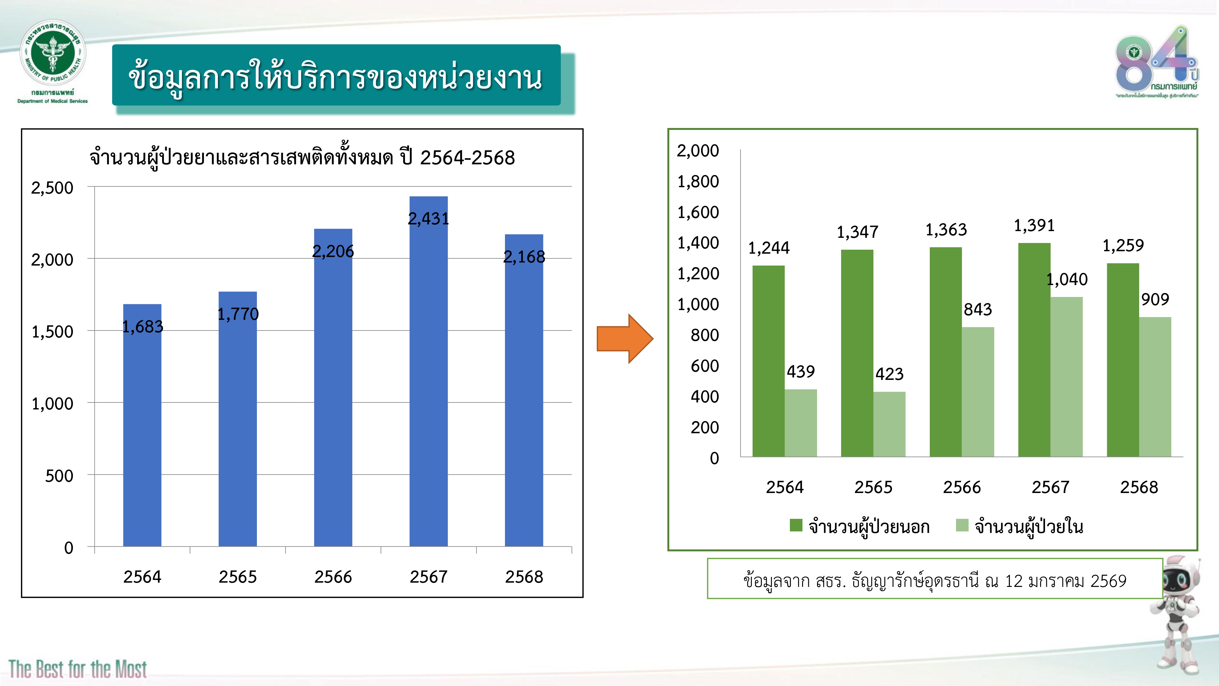 ผลการดำเนินงานปี2569