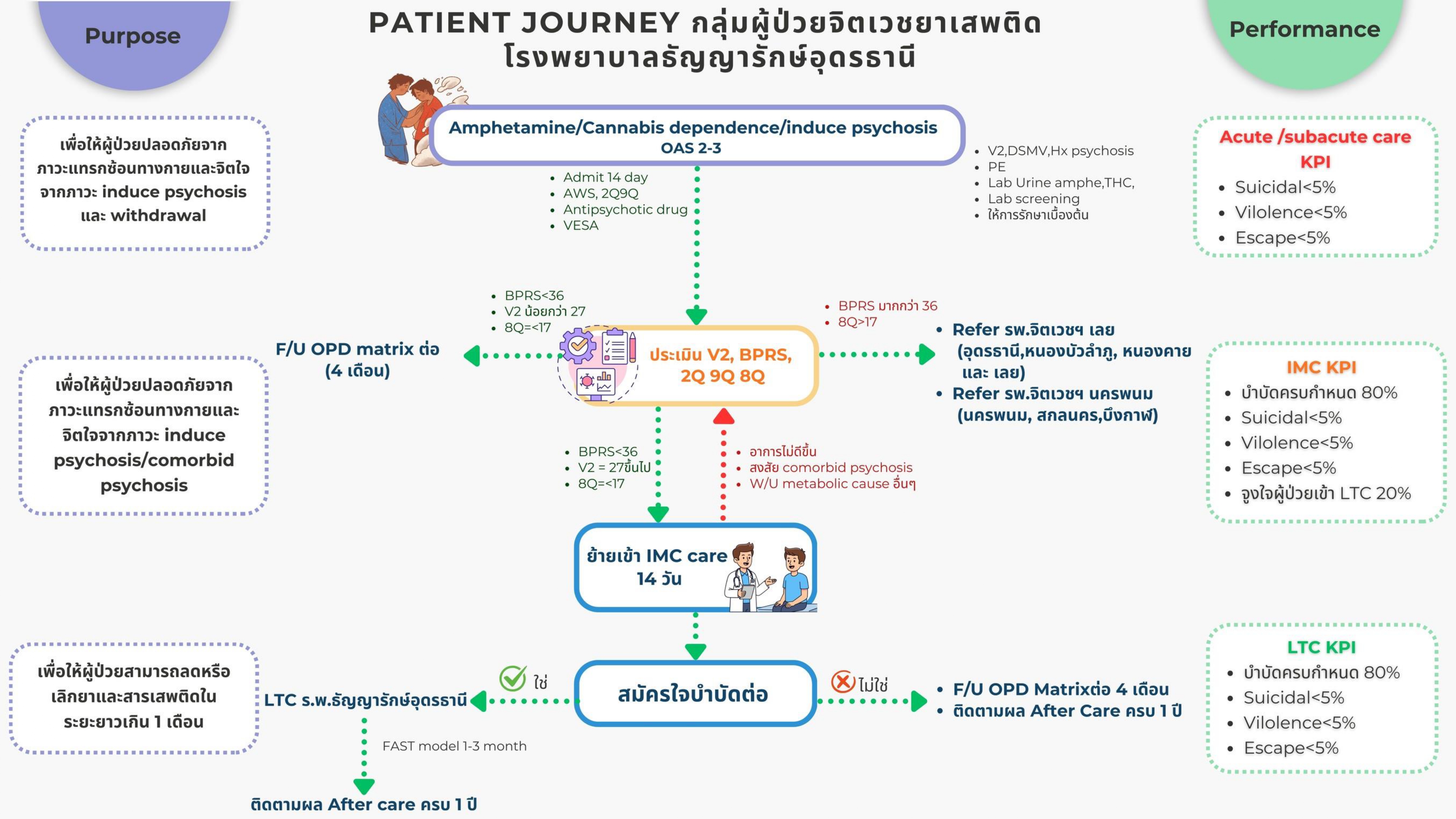 การดำเนินการตามนโยบาย กระทรวงสาธารณสุข เพิ่มการเข้าถึงงการให้บริการ เขตสุขภาพที่ 8